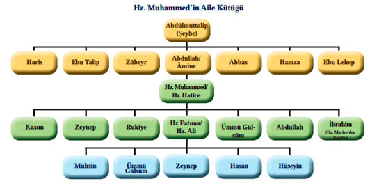 Hz. Muhammedin Aile Bykleri